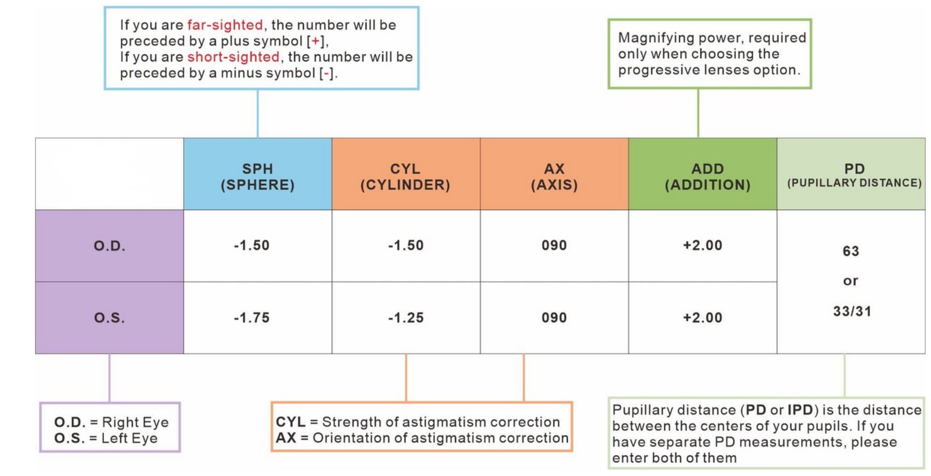 How to read your eye prescription guide