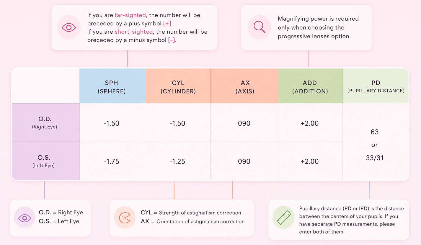 How to read your eye prescription guide